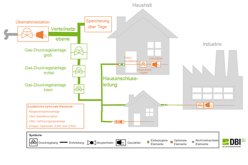 Grafische Darstellung eines Gasverteilnetzes mit den dazugehörigen Bauteilen zur Druckregelung und Absperrhähnen