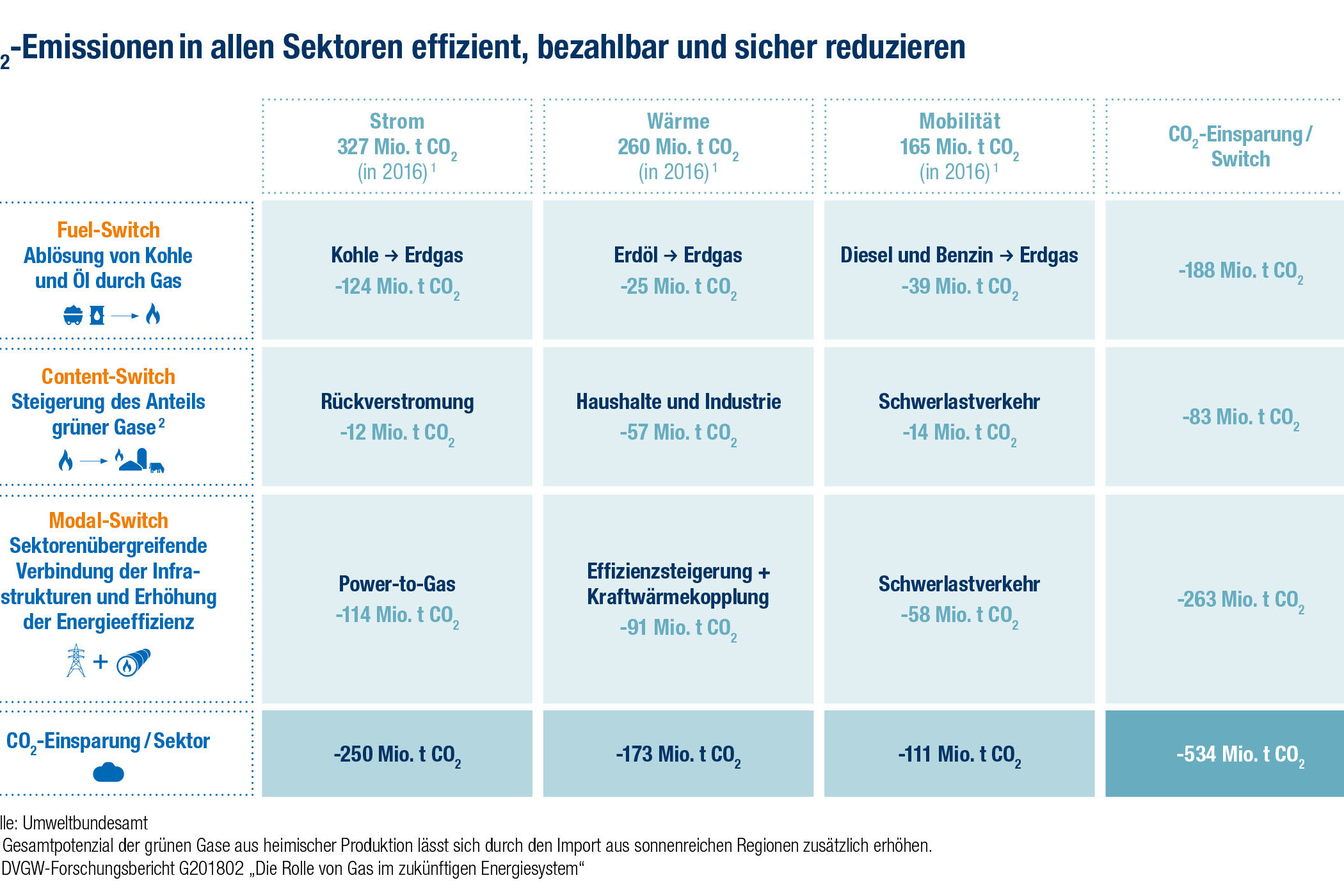 Mit dem Fuel-, Content- und Modal-Switch lassen sich kurzfristig erhebliche Mengen CO2 einsparen