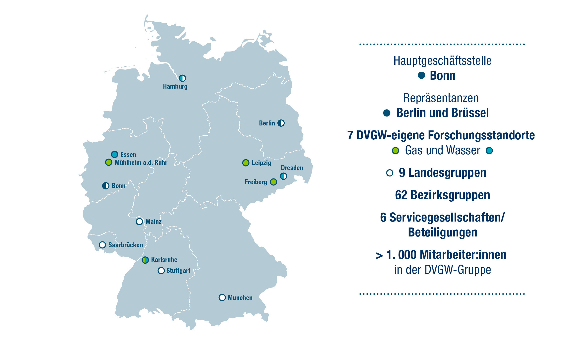 Eine Deutschlandkarte zeigt die Sitze der Landesgruppen sowie die Forschungsstandorte des DVGW. Am Rand finden sich Hinweise auf die Anzahl der Bezirksgruppen, der Beteiligungen und der Belegschaft der DVGW-Gruppe.