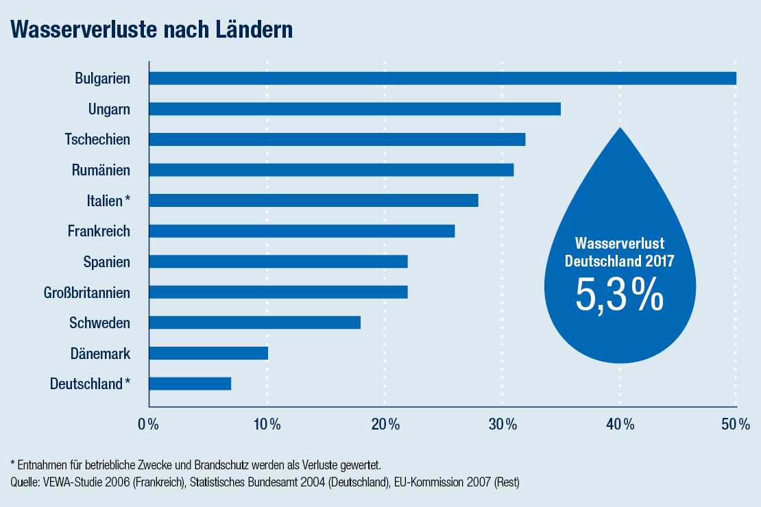 Wasserverluste nach Ländern