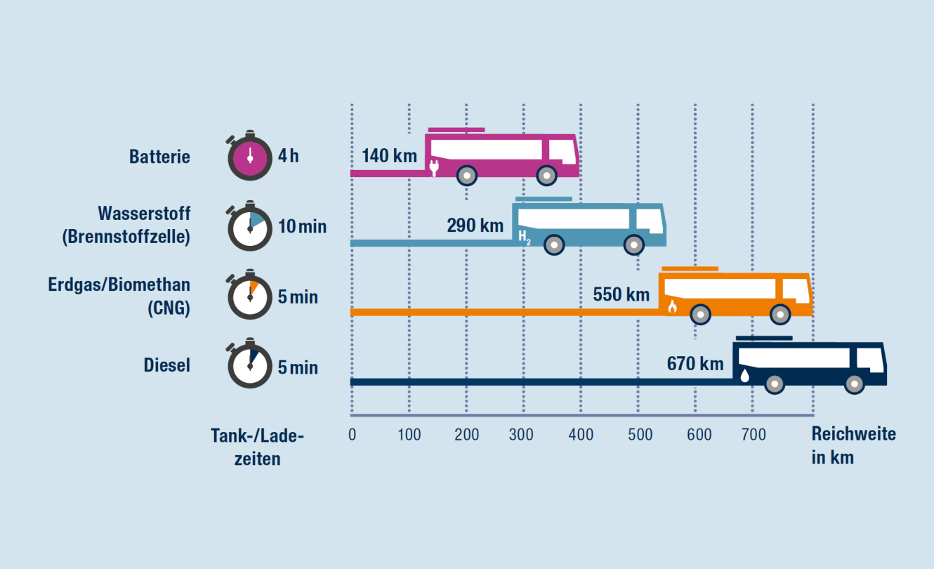 Grafik die zeigt, dass gasbetriebene Busse nur wenige Minuten für eine Tankladung benötigen und damit 545 Kilometer fahren können.