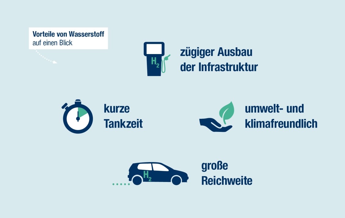 Vorteile der H2-Mobilität: Kurze Tankzeiten, große Reichweite, rascher Tankstellenausbau, umwelt- und klimafreundlich.