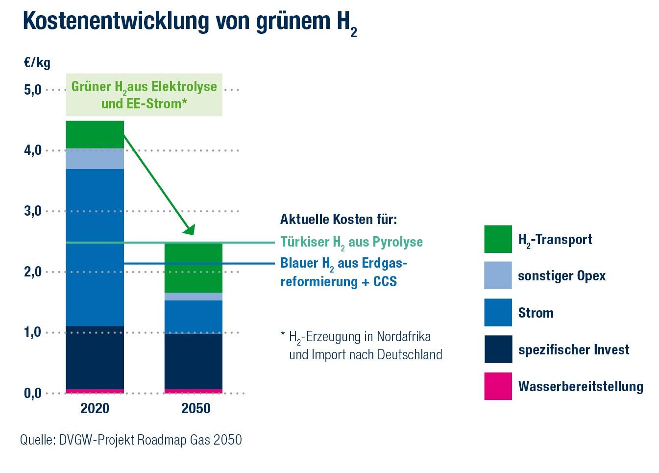 Säulendiagram mit Erzeugungskosten von grünem Wasserstoff zeigen dass bis 2050 der Presi pro Kilogramm H2 auf circa 2,5 Euro sinken kann