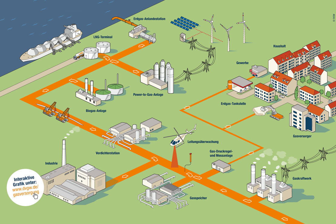 Unter www.dvgw.de/gasversorgung finden Sie eine interaktive Grafik zur Gasversorgung in Deutschland.