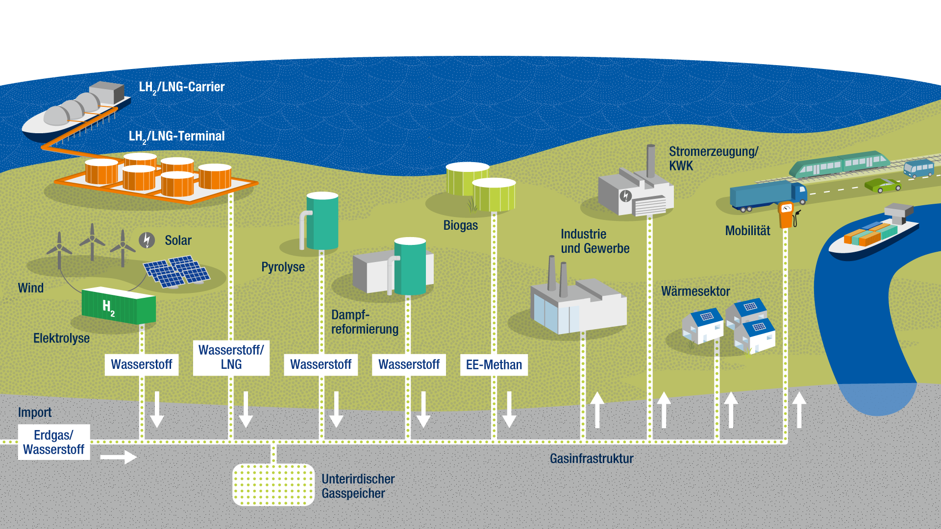 Das Gasnetz kann klimafreundliche Energie speichern und transportieren