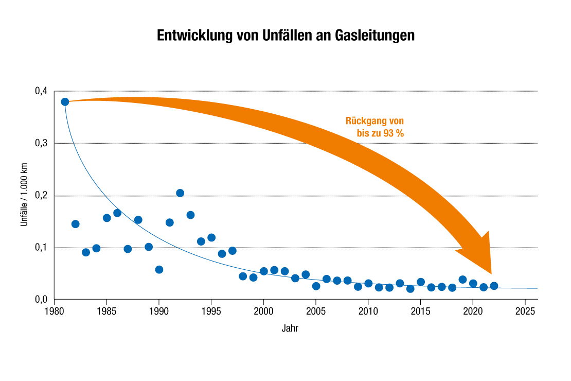 Infografik Unfälle an Gasleitungen