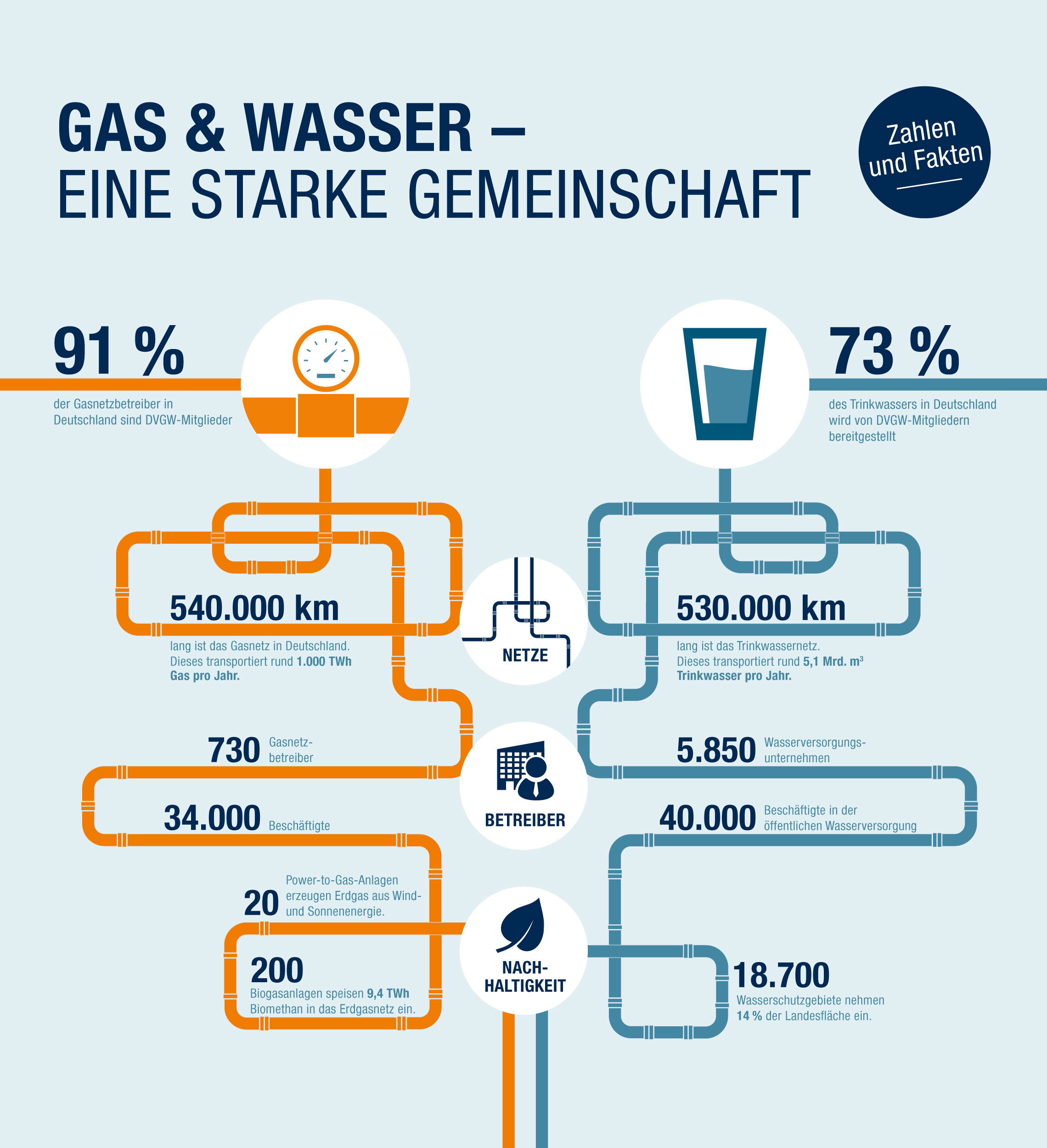 Infografik mit Zahlen und Fakten rund um Gas, Wasser und den DVGW