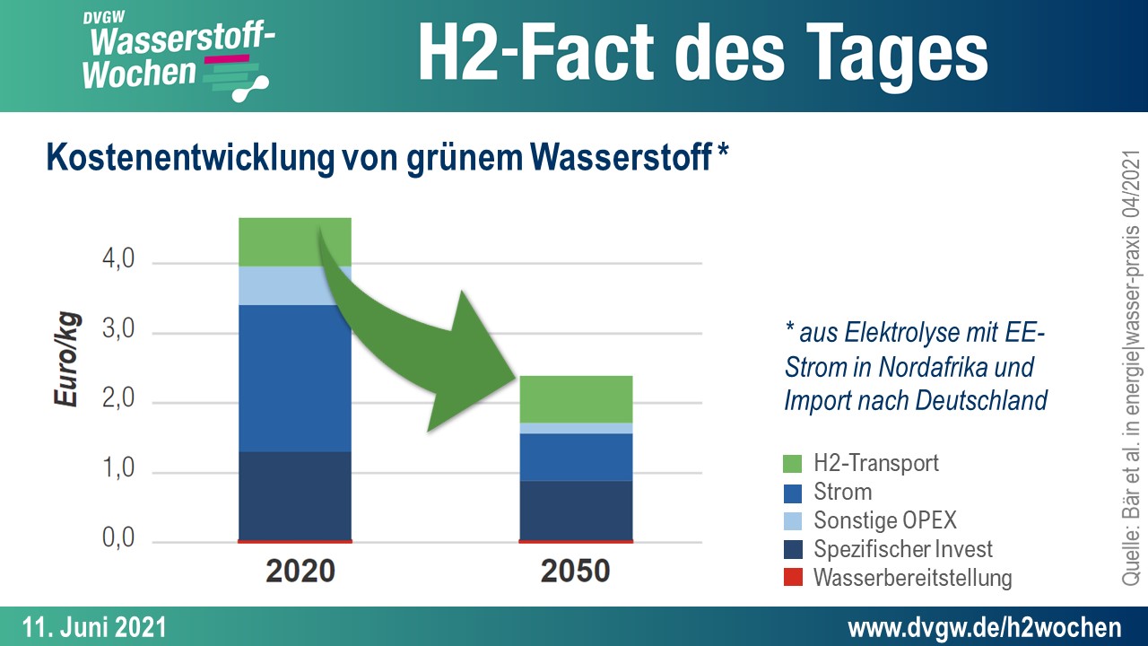 Grafik: Die Kostenentwicklung von grünem H2 sinkt von heute weit über 4 €/Kg bis 2050 auf knapp über 2 €/Kg.