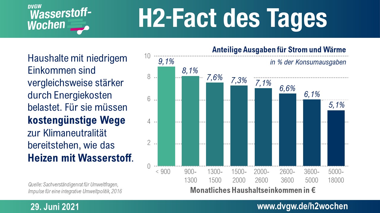 Grafik: Haushalte mit niedrigem Einkommen sind vergleichsweise stärker durch Energiekosten belastet. Für sie müssen kostengünstige Wege zur Klimaneutralität bereitstehen, wie das Heizen mit Wasserstoff.
