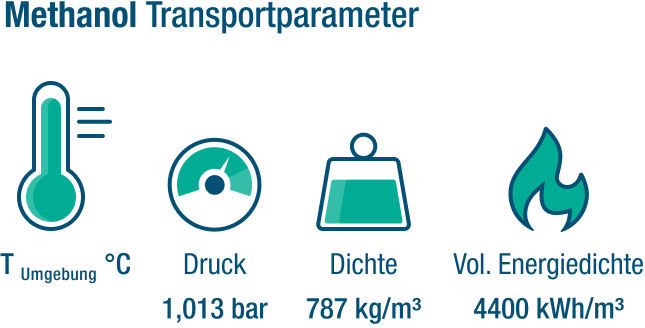 Transportparameter von Methanol Transportparameter von Methanol
