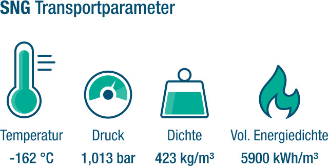 Transportparameter von synthetischem Erdgas (SNG) Transportparameter von synthetischem Erdgas (SNG)