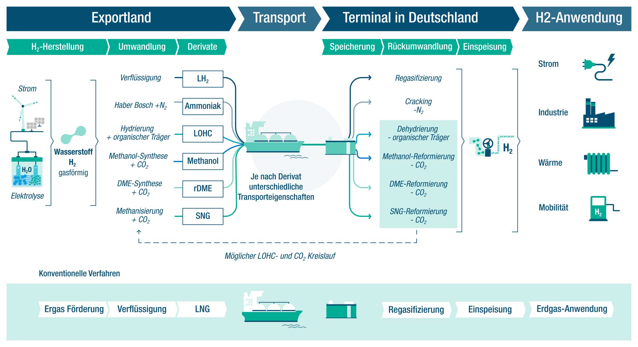 Prozess des Exports und Imports von Wasserstoff und seinen Derivaten Prozess des Exports und Imports von Wasserstoff und seinen Derivaten