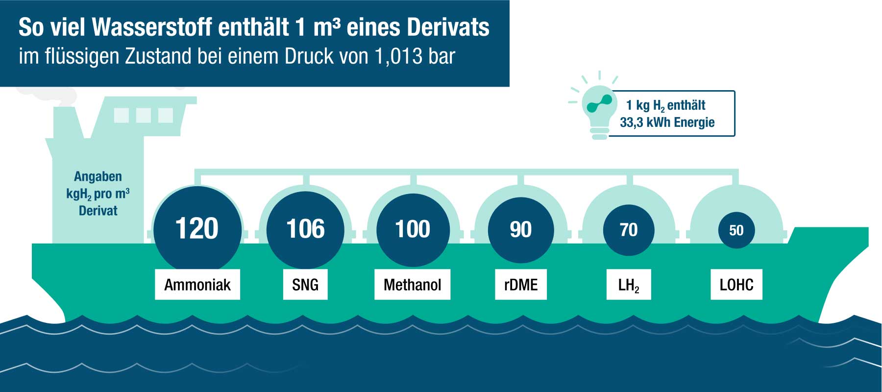 Wasserstoffgehalt der Derivate Wasserstoffgehalt der Derivate