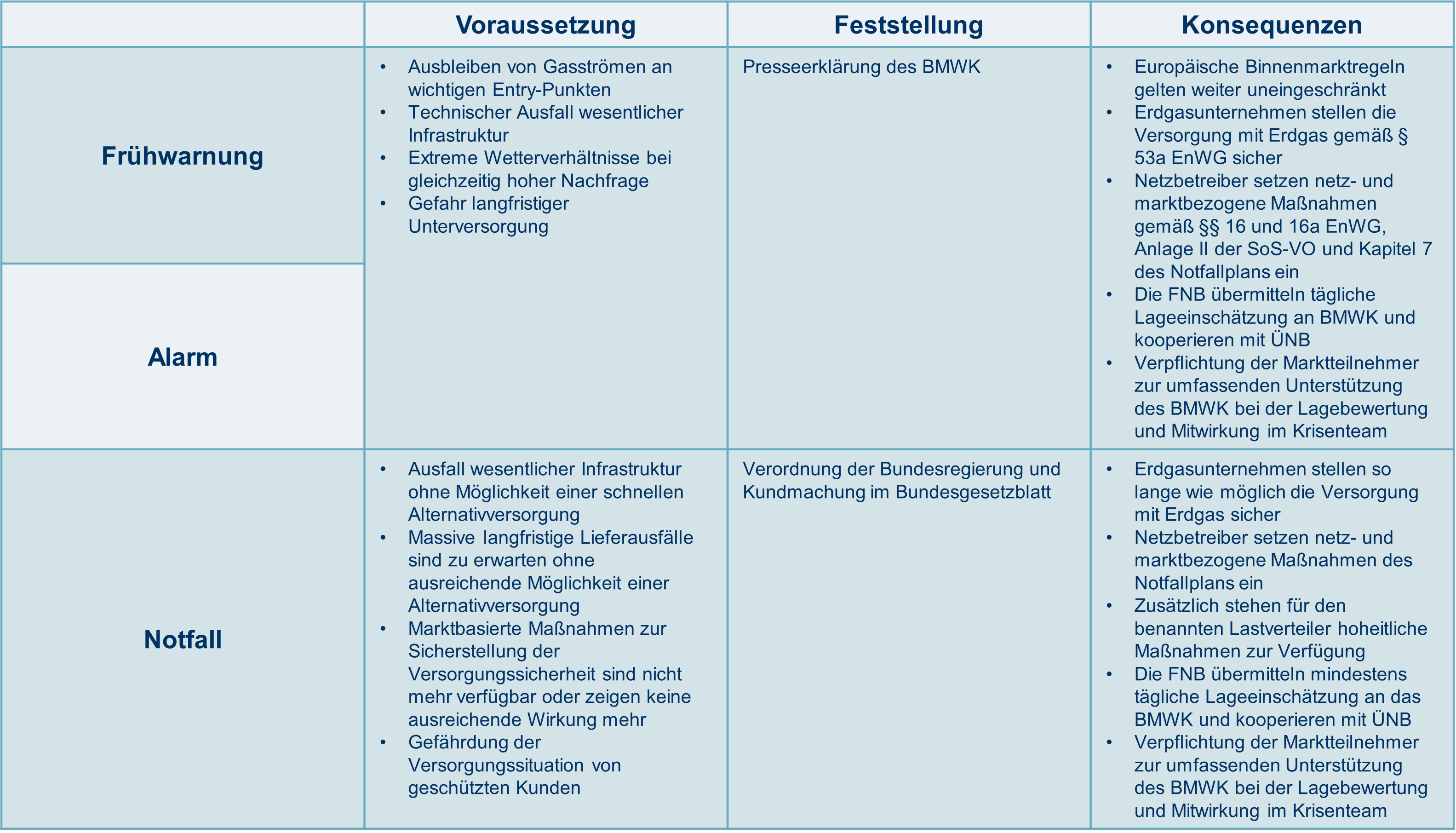 DVGW-Abschlussbericht „Korrelationsanalyse Versorgungssicherheit und Gasmarkt“; DVGW, 2013, S. 55