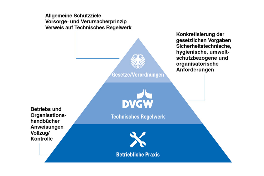 Zusammenspiel von Gesetzgebung, Technischer Selbstverwaltung und betrieblicher Praxis