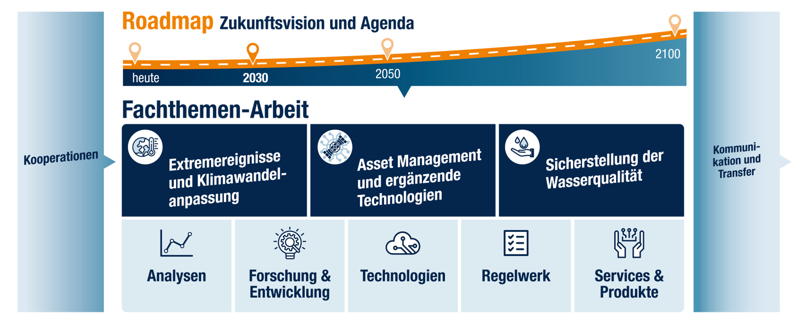 DVGW e.V.: Sicherheit Wasserversorgung