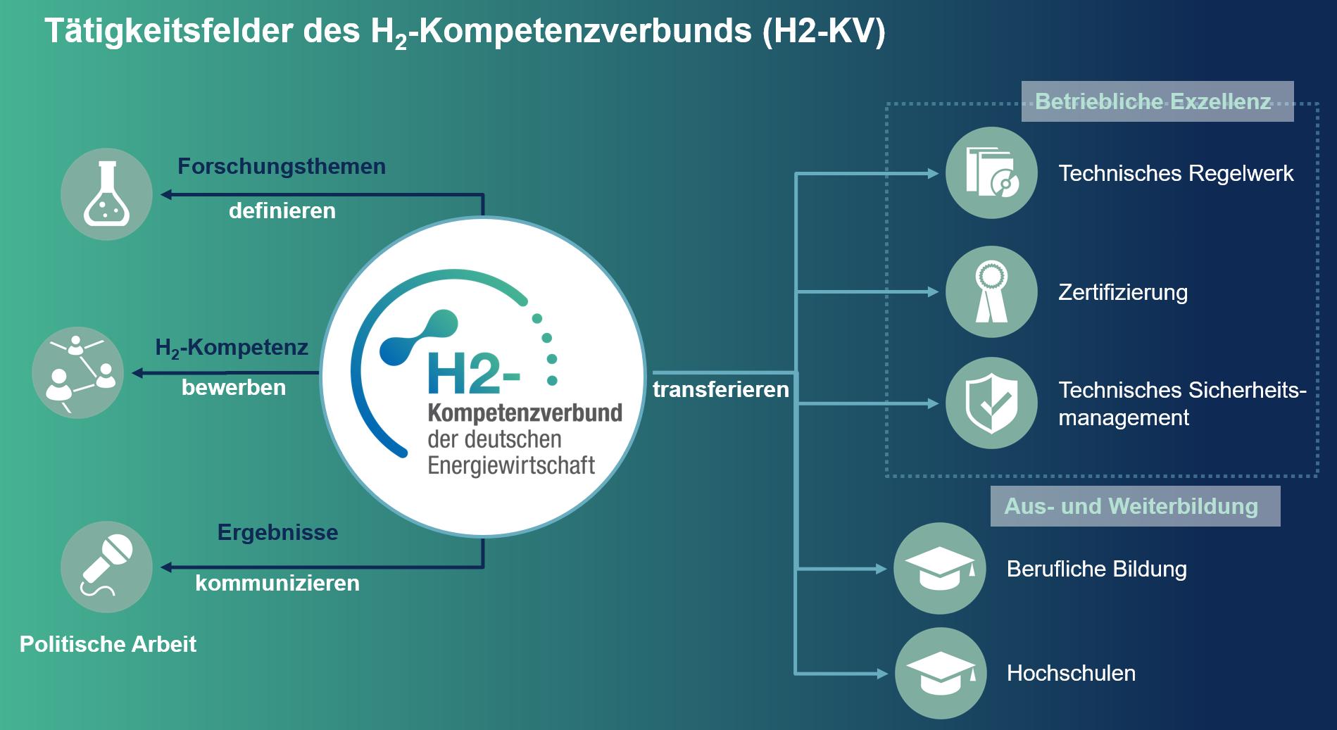 Der H2-Kompetenzverbund definiert Forschungsthemen zu Wasserstoff, bewirbt H2-Kompetenz und kommuniziert die Ergebnisse von Studien und Forschungsprojekten der gemeinsamen Arbeit. Zudem werden die Ergebnisse der Arbeit zur AUs- und Weiterbildung sowie für die Zertifizierung und technische Weiterentwicklung genutzt.